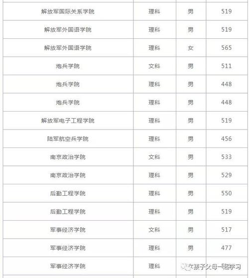 石家庄陆军学院2020录取分数线?(2020石家庄陆军学院分数线)-图1 石家庄陆军学院2020录取分数线?(2020石家庄陆军学院分数线)-图1
