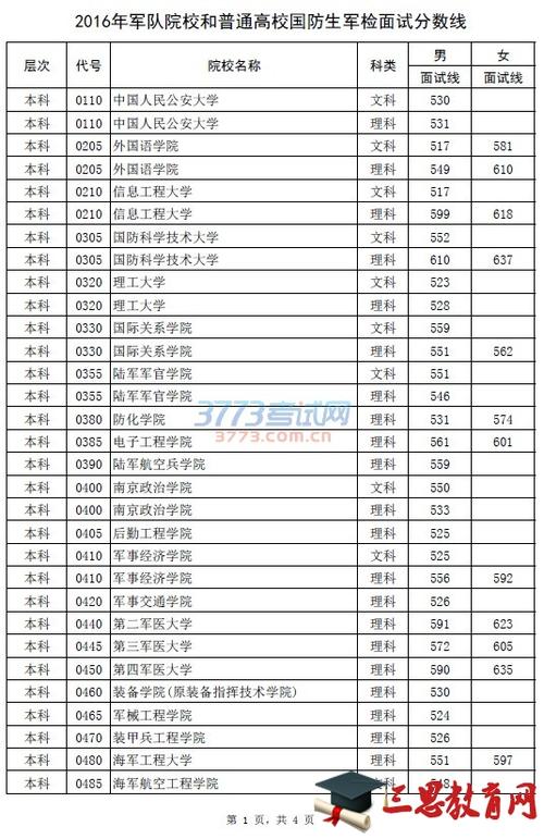 石家庄陆军学院2020录取分数线?(2020石家庄陆军学院分数线)-图2 石家庄陆军学院2020录取分数线?(2020石家庄陆军学院分数线)-图2