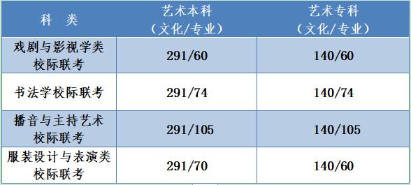 河北编导艺考2020年艺术分数线?(河北2020艺考生参考分数线)-图1 河北编导艺考2020年艺术分数线?(河北2020艺考生参考分数线)-图1