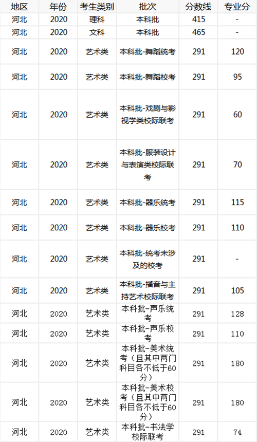 河北编导艺考2020年艺术分数线?(河北2020艺考生参考分数线)-图3 河北编导艺考2020年艺术分数线?(河北2020艺考生参考分数线)-图3