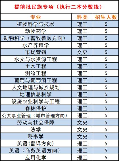 2020甘肃农业大学预科最低分是多少?(甘肃预科录取分数线2019)-图3 2020甘肃农业大学预科最低分是多少?(甘肃预科录取分数线2019)-图3