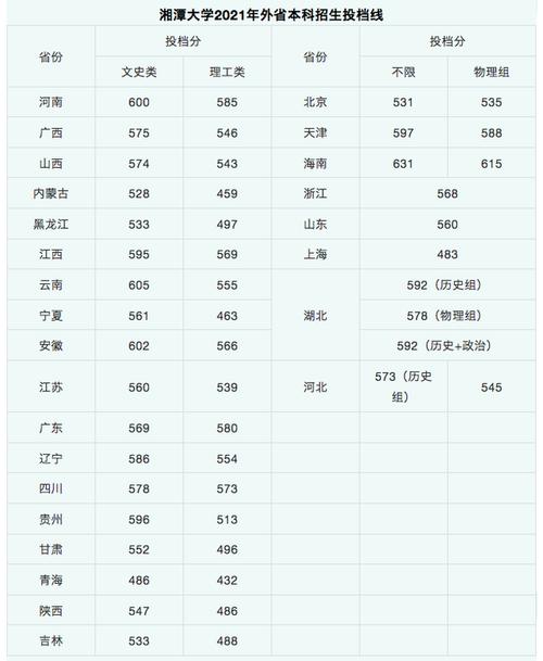 湘潭大学2022录取分数线是多少?(湘潭大学法学专业录取分数线2019)-图2 湘潭大学2022录取分数线是多少?(湘潭大学法学专业录取分数线2019)-图2