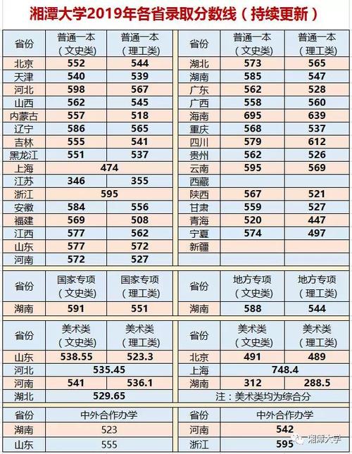 湘潭大学2022录取分数线是多少?(湘潭大学法学专业录取分数线2019)-图1 湘潭大学2022录取分数线是多少?(湘潭大学法学专业录取分数线2019)-图1