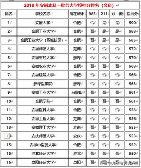 2019年安徽高考各大学录取线?(2019安徽本科学校分数线)-图3 2019年安徽高考各大学录取线?(2019安徽本科学校分数线)-图3