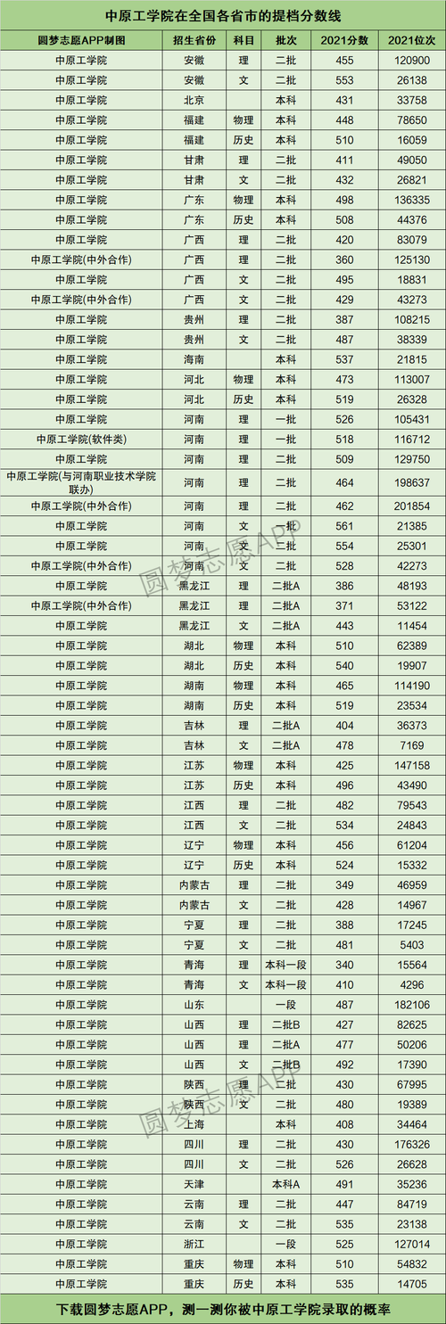 中原工学院2021分专业录取分数线？（中原工学院各专业知识录取分数线）-图1