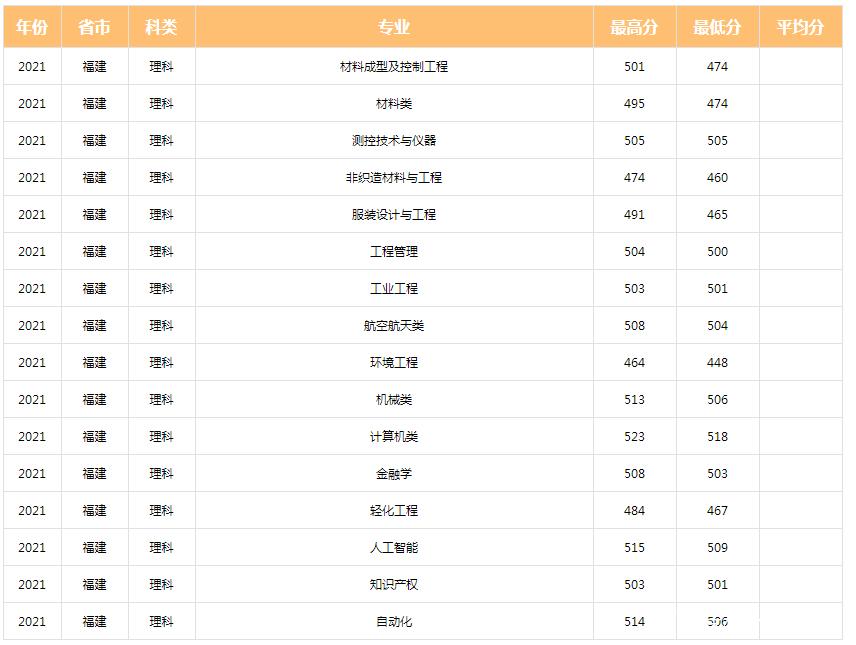 中原工学院2021分专业录取分数线？（中原工学院各专业知识录取分数线）-图3