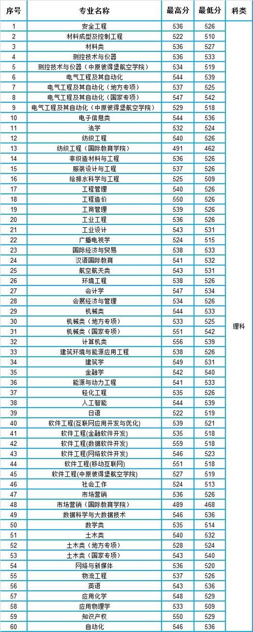 中原工学院2021分专业录取分数线？（中原工学院各专业知识录取分数线）-图2