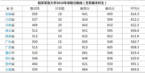 重庆三军医大学录取2020分数线?(2020陆军学院录取分数线)-图3 重庆三军医大学录取2020分数线?(2020陆军学院录取分数线)-图3