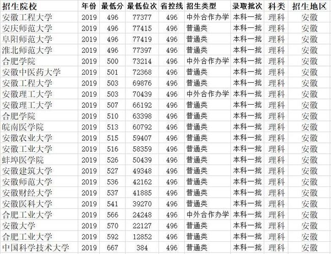 2020年一本线分数？（安徽省2020年一本投档分数线）-图3