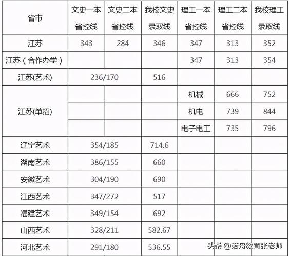 南京工程学院2022年录取分数线是多少?(南京工程学院美术生录取分数线2020)-图2 南京工程学院2022年录取分数线是多少?(南京工程学院美术生录取分数线2020)-图2