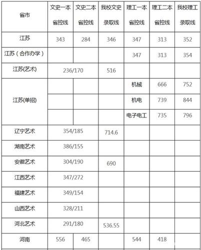 南京工程学院2022年录取分数线是多少?(南京工程学院美术生录取分数线2020)-图3 南京工程学院2022年录取分数线是多少?(南京工程学院美术生录取分数线2020)-图3
