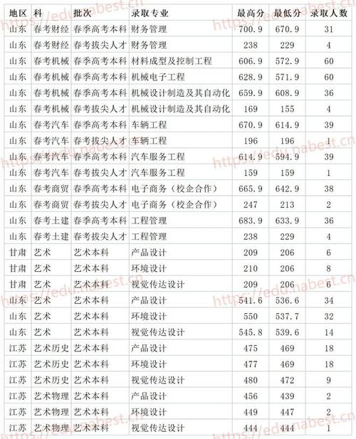 山东省多少分上公办本科?(分数线左右的公办二本)-图2 山东省多少分上公办本科?(分数线左右的公办二本)-图2