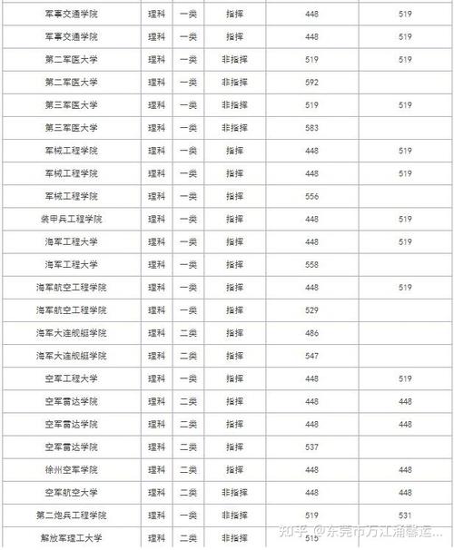 450分以上理科能上什么军校?(二本军事院校分数线理科)-图1 450分以上理科能上什么军校?(二本军事院校分数线理科)-图1