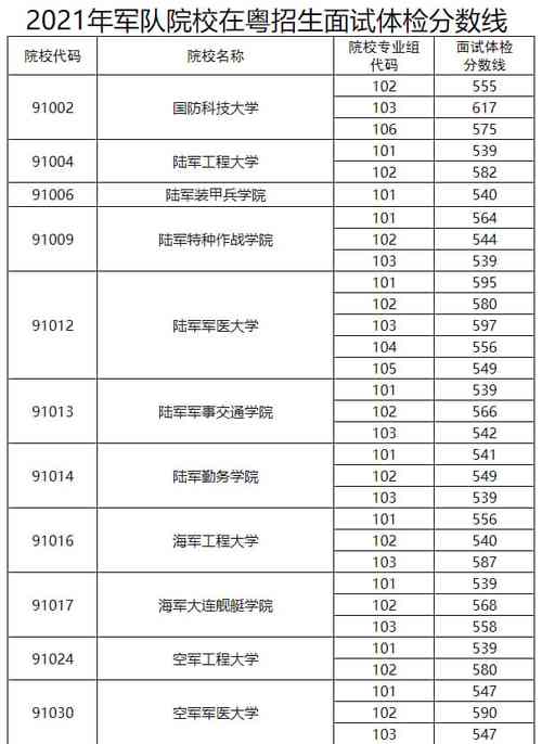 450分以上理科能上什么军校?(二本军事院校分数线理科)-图2 450分以上理科能上什么军校?(二本军事院校分数线理科)-图2