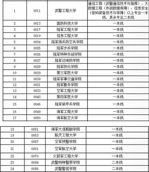 450分以上理科能上什么军校?(二本军事院校分数线理科)-图3 450分以上理科能上什么军校?(二本军事院校分数线理科)-图3