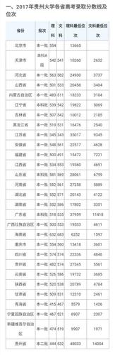 贵阳三区一地录取分数线为什么高？（贵州大学为什么有两个分数线）-图3