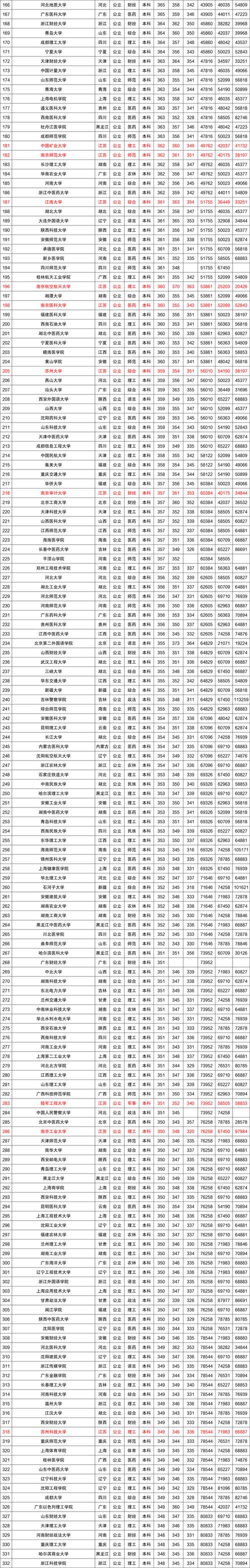 江苏各大学录取分数线排名?(中国大学排名江苏分数线)-图1 江苏各大学录取分数线排名?(中国大学排名江苏分数线)-图1