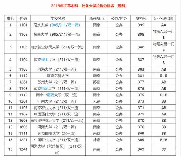 江苏各大学录取分数线排名?(中国大学排名江苏分数线)-图3 江苏各大学录取分数线排名?(中国大学排名江苏分数线)-图3