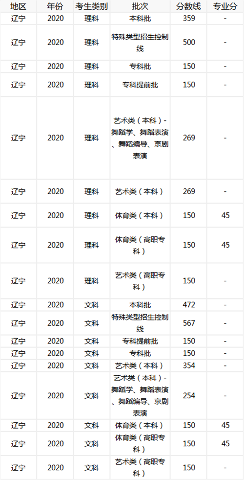 2020高考一本线?(2020辽宁理科一本分数线是多少)-图1 2020高考一本线?(2020辽宁理科一本分数线是多少)-图1