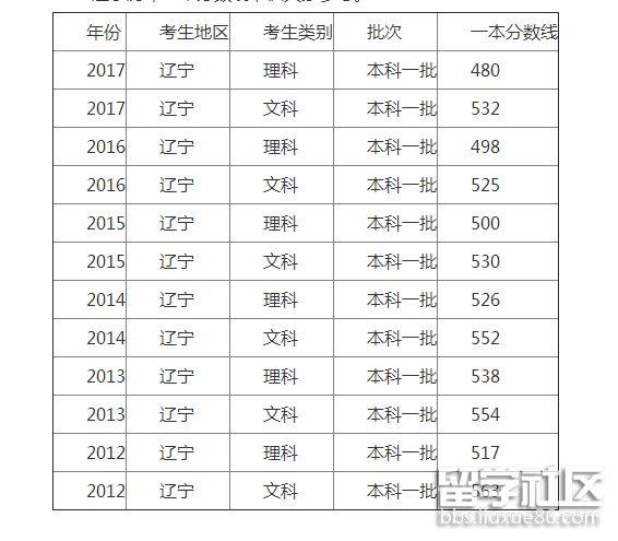 2020高考一本线?(2020辽宁理科一本分数线是多少)-图2 2020高考一本线?(2020辽宁理科一本分数线是多少)-图2