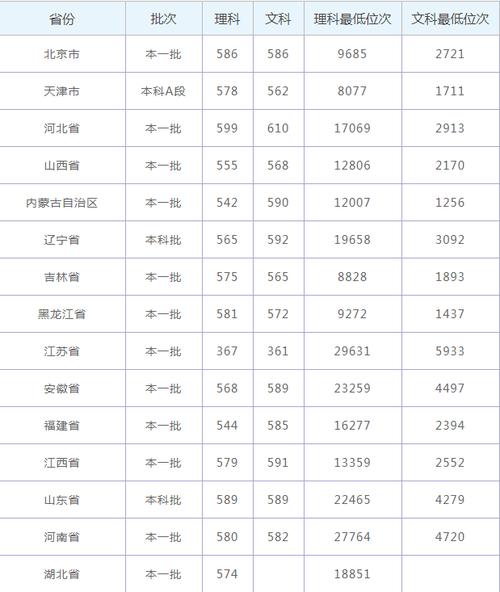 2020高考一本线?(2020辽宁理科一本分数线是多少)-图3 2020高考一本线?(2020辽宁理科一本分数线是多少)-图3