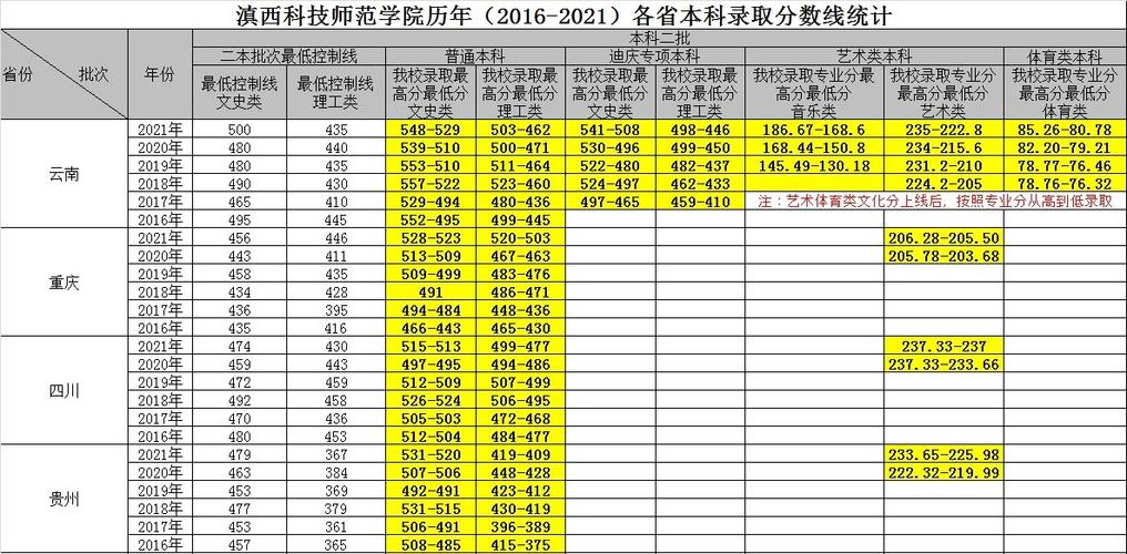 云南民办大学专升本学校排名?(滇西科技师范学院2019专升本分数线)-图3 云南民办大学专升本学校排名?(滇西科技师范学院2019专升本分数线)-图3