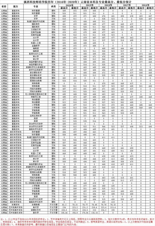 云南民办大学专升本学校排名?(滇西科技师范学院2019专升本分数线)-图1 云南民办大学专升本学校排名?(滇西科技师范学院2019专升本分数线)-图1