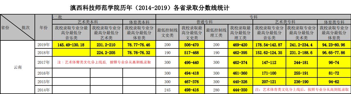 云南民办大学专升本学校排名?(滇西科技师范学院2019专升本分数线)-图2 云南民办大学专升本学校排名?(滇西科技师范学院2019专升本分数线)-图2