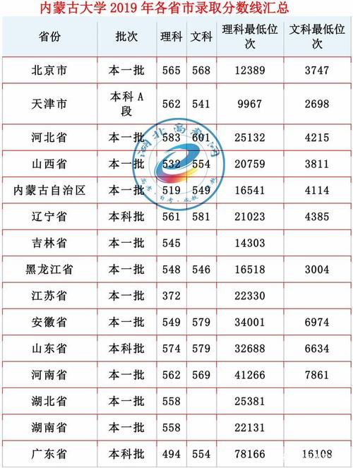 2018年内蒙古高考分数线?(内蒙古本二本分数线)-图1 2018年内蒙古高考分数线?(内蒙古本二本分数线)-图1