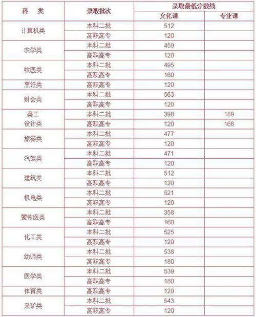 2018年内蒙古高考分数线?(内蒙古本二本分数线)-图3 2018年内蒙古高考分数线?(内蒙古本二本分数线)-图3