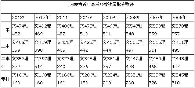 2018年内蒙古高考分数线?(内蒙古本二本分数线)-图2 2018年内蒙古高考分数线?(内蒙古本二本分数线)-图2