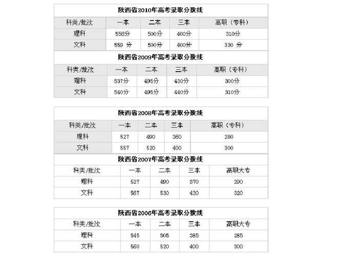 2019年陕西高考总分多少?(2017至2019陕西高考分数线)-图1 2019年陕西高考总分多少?(2017至2019陕西高考分数线)-图1
