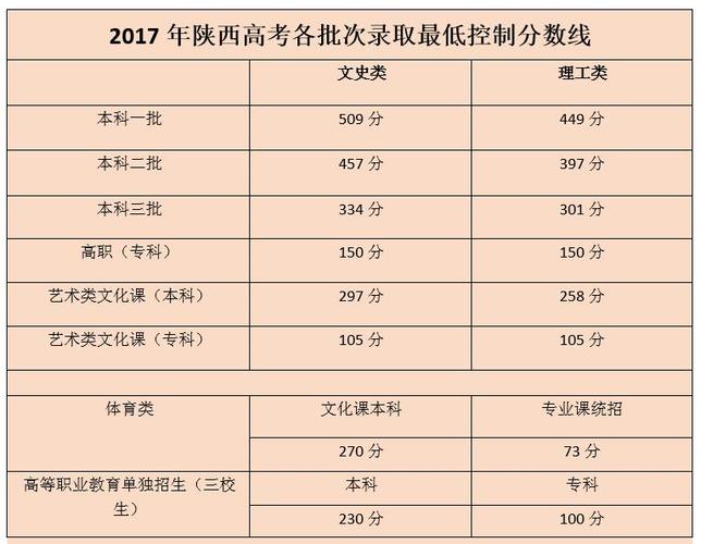 2019年陕西高考总分多少?(2017至2019陕西高考分数线)-图2 2019年陕西高考总分多少?(2017至2019陕西高考分数线)-图2