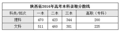 2019年陕西高考总分多少?(2017至2019陕西高考分数线)-图3 2019年陕西高考总分多少?(2017至2019陕西高考分数线)-图3