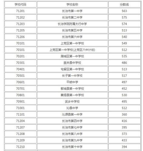 2020年山西中考分数线?(22020山西高考分数线)-图1 2020年山西中考分数线?(22020山西高考分数线)-图1
