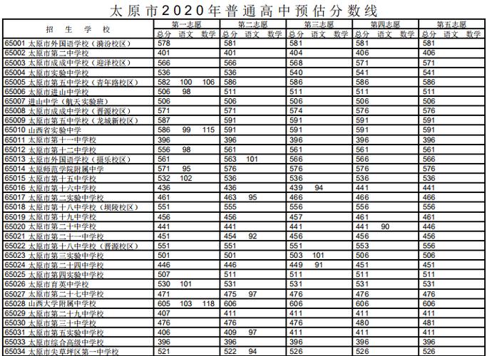 2020年山西中考分数线?(22020山西高考分数线)-图2 2020年山西中考分数线?(22020山西高考分数线)-图2