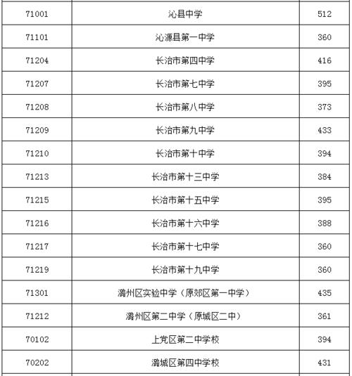 2020年山西中考分数线?(22020山西高考分数线)-图3 2020年山西中考分数线?(22020山西高考分数线)-图3