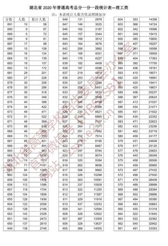 2020年湖北一本分数线?(高考分数线2020湖北第一是多少)-图1 2020年湖北一本分数线?(高考分数线2020湖北第一是多少)-图1
