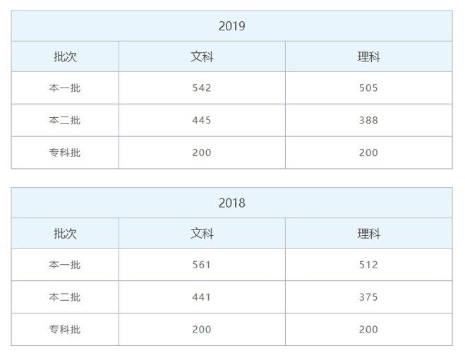 2020年湖北一本分数线?(高考分数线2020湖北第一是多少)-图2 2020年湖北一本分数线?(高考分数线2020湖北第一是多少)-图2