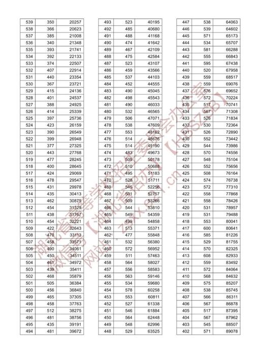 2020年湖北一本分数线?(高考分数线2020湖北第一是多少)-图3 2020年湖北一本分数线?(高考分数线2020湖北第一是多少)-图3