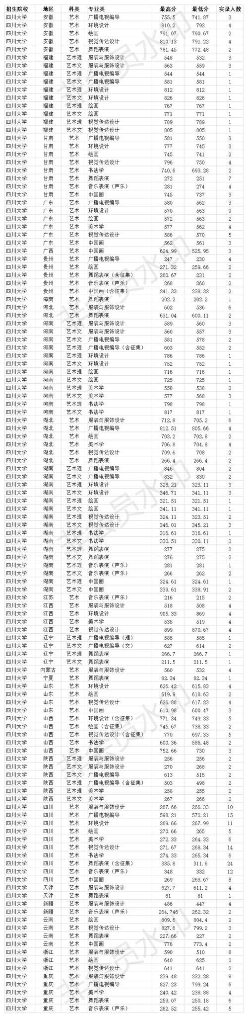 2020四川大学数学系四川录取线?(四川2020高考分数线及位次)-图2 2020四川大学数学系四川录取线?(四川2020高考分数线及位次)-图2