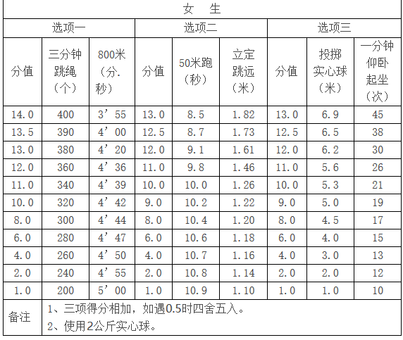 2019体考分数线标准?(体育四项分数线2019)-图2 2019体考分数线标准?(体育四项分数线2019)-图2