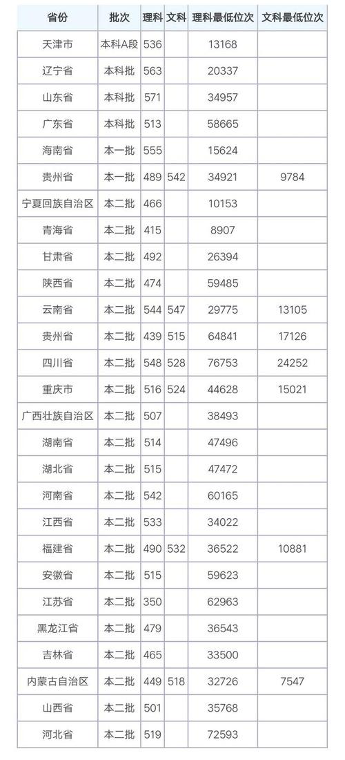 2019贵州医科大临床录取分线?(2019年各高校临床医学分数线)-图1 2019贵州医科大临床录取分线?(2019年各高校临床医学分数线)-图1