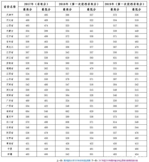 2019贵州医科大临床录取分线?(2019年各高校临床医学分数线)-图2 2019贵州医科大临床录取分线?(2019年各高校临床医学分数线)-图2