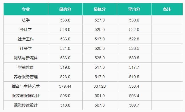 中华女子学院美术生录取分数线2023?(中华女子学分数线)-图1 中华女子学院美术生录取分数线2023?(中华女子学分数线)-图1