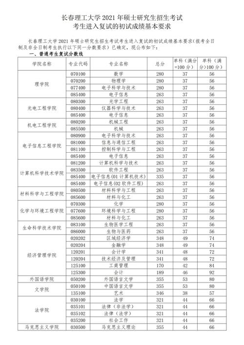 长春理工2023分数线?(长春文科的分数线)-图2 长春理工2023分数线?(长春文科的分数线)-图2