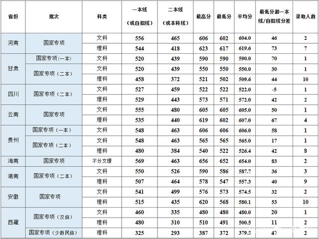 2020年本科录取分数线？（202录取分数线）-图2