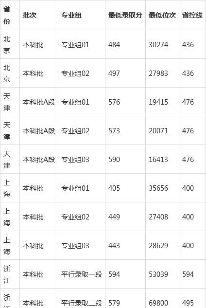 2020年本科录取分数线？（202录取分数线）-图3
