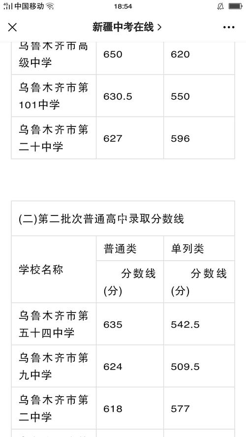 乌市2023中考分数线？（新疆理分数线）-图1