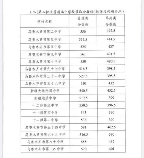 乌市2023中考分数线？（新疆理分数线）-图2
